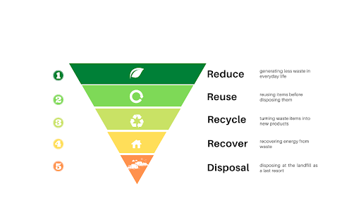 proposed methodology waste management